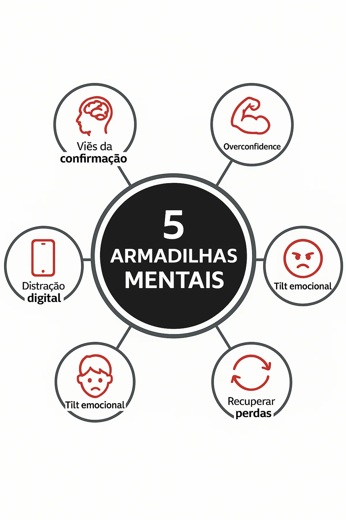 Infográfico sobre cinco padrões mentais que podem influenciar decisões em ambientes de risco, incluindo viés da confirmação, excesso de confiança, distração digital, tilt emocional e recuperação de perdas.